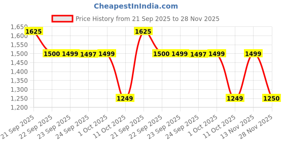 myntra.com Van Heusen Men Textured Checked Slim Fit Trousers van heusen Price History Graph from 21 Sep 2025 to 28 Nov 2025