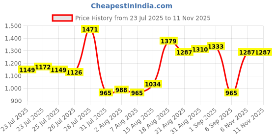 myntra.com Van Heusen Men Textured Comfort Chinos Trousers van heusen Price History Graph from 23 Jul 2025 to 10 Nov 2025