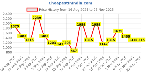 myntra.com Van Heusen Men Textured Comfort Sandals van heusen Price History Graph from 16 Aug 2025 to 22 Nov 2025