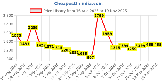 myntra.com Van Heusen Men Textured Comfort Sandals van heusen Price History Graph from 16 Aug 2025 to 18 Nov 2025
