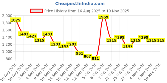 myntra.com Van Heusen Men Textured Comfort Sandals van heusen Price History Graph from 16 Aug 2025 to 19 Nov 2025