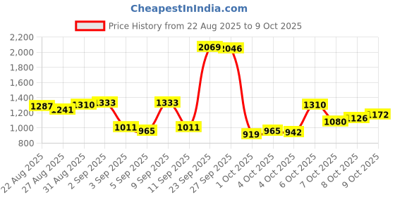 myntra.com Van Heusen Men Textured Cotton Formal Shirt van heusen Price History Graph from 22 Aug 2025 to 4 Oct 2025