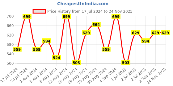 myntra.com van heusen innerwear Van Heusen Men Textured Crew Neck Short Sleeve T-Shirt van heusen innerwear Price History Graph from 17 Jul 2024 to 23 Nov 2025