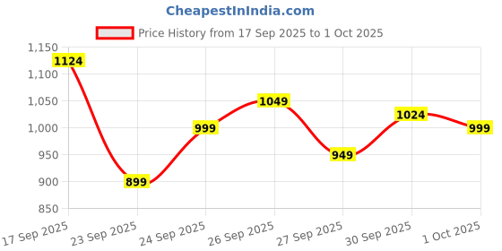 myntra.com Van Heusen Men Textured Custom Formal Trousers van heusen Price History Graph from 17 Sep 2025 to 1 Oct 2025