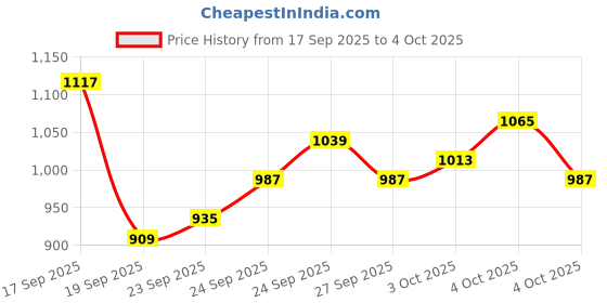 myntra.com Van Heusen Men Textured Custom Formal Trousers van heusen Price History Graph from 17 Sep 2025 to 4 Oct 2025
