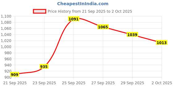 myntra.com Van Heusen Men Textured Custom Formal Trousers van heusen Price History Graph from 21 Sep 2025 to 2 Oct 2025