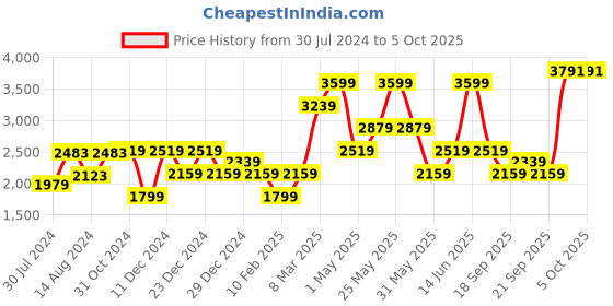 myntra.com Van Heusen Men Textured Custom Low-Rise Trousers van heusen Price History Graph from 30 Jul 2024 to 5 Oct 2025