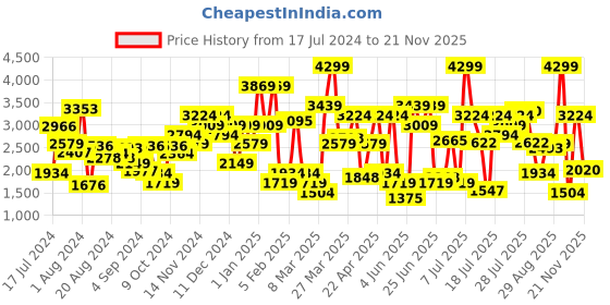 myntra.com Van Heusen Men Textured Derbys Formal Shoes van heusen Price History Graph from 17 Jul 2024 to 20 Nov 2025