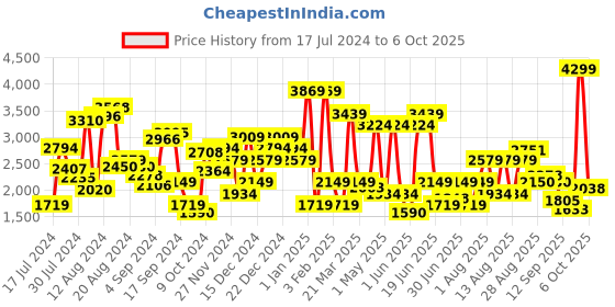 myntra.com Van Heusen Men Textured Derbys Formal Shoes van heusen Price History Graph from 17 Jul 2024 to 6 Oct 2025