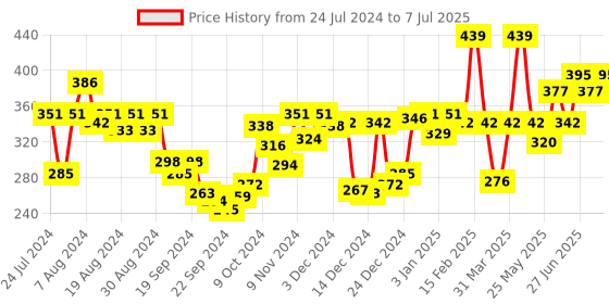 myntra.com van heusen innerwear Van Heusen Men Textured Double Layer Gusset Trunks IHETR1VSCJ70010 van heusen innerwear Price History Graph from 24 Jul 2024 to 7 Jul 2025