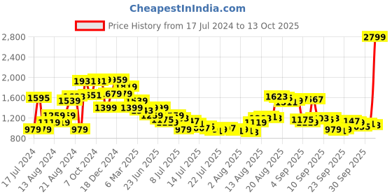 myntra.com Van Heusen Men Textured Formal Cotton Shirt van heusen Price History Graph from 17 Jul 2024 to 13 Oct 2025