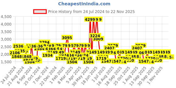myntra.com Van Heusen Men Textured Formal Leather Tasselled Loafers van heusen Price History Graph from 24 Jul 2024 to 22 Nov 2025