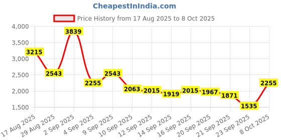 myntra.com Van Heusen Men Textured Formal Oxfords van heusen Price History Graph from 17 Aug 2025 to 8 Oct 2025