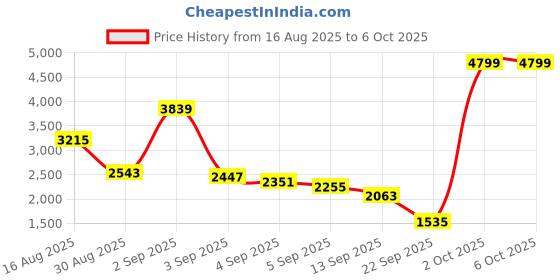 myntra.com Van Heusen Men Textured Formal Oxfords van heusen Price History Graph from 16 Aug 2025 to 4 Oct 2025