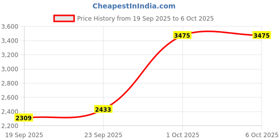 myntra.com Van Heusen Men Textured Formal Shirt van heusen Price History Graph from 19 Sep 2025 to 4 Oct 2025