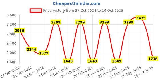 myntra.com Van Heusen Men Textured Formal Trouser van heusen Price History Graph from 27 Oct 2024 to 10 Oct 2025