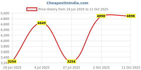 myntra.com Van Heusen Men Textured Formal Trousers van heusen Price History Graph from 19 Jun 2025 to 11 Oct 2025