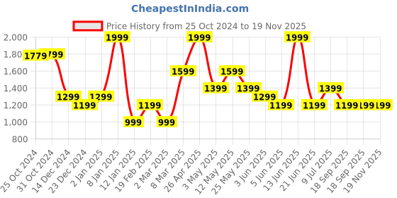 myntra.com Van Heusen Men Textured Genuine Leather Formal Belt van heusen Price History Graph from 25 Oct 2024 to 19 Nov 2025