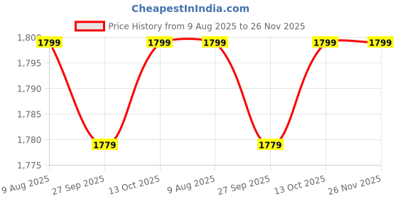 myntra.com Van Heusen Men Textured Genuine Leather Two Fold Wallet van heusen Price History Graph from 9 Aug 2025 to 26 Nov 2025