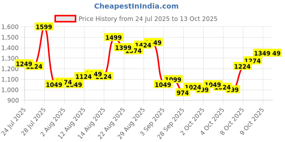 myntra.com Van Heusen Men Textured Joggers Trousers van heusen Price History Graph from 24 Jul 2025 to 13 Oct 2025
