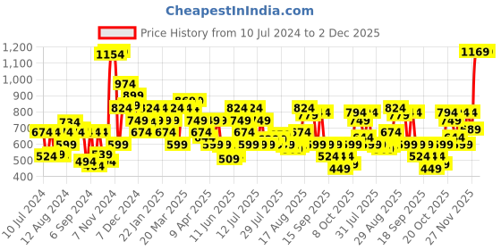 myntra.com Van Heusen Men Textured Leather Belt van heusen Price History Graph from 10 Jul 2024 to 2 Dec 2025