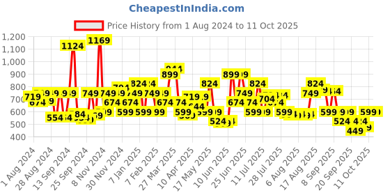 myntra.com Van Heusen Men Textured Leather Belt van heusen Price History Graph from 1 Aug 2024 to 11 Oct 2025