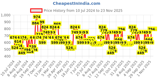 myntra.com Van Heusen Men Textured Leather Belt van heusen Price History Graph from 10 Jul 2024 to 22 Nov 2025