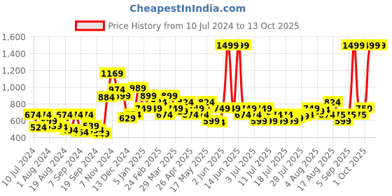 myntra.com Van Heusen Men Textured Leather Belt van heusen Price History Graph from 10 Jul 2024 to 13 Oct 2025