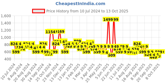 myntra.com Van Heusen Men Textured Leather Belt van heusen Price History Graph from 10 Jul 2024 to 13 Oct 2025