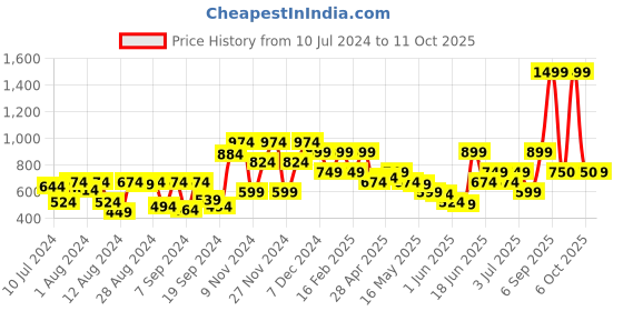 myntra.com Van Heusen Men Textured Leather Belt van heusen Price History Graph from 10 Jul 2024 to 11 Oct 2025