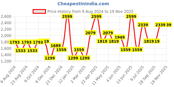 myntra.com Van Heusen Men Textured Leather Belt van heusen Price History Graph from 9 Aug 2024 to 19 Nov 2025