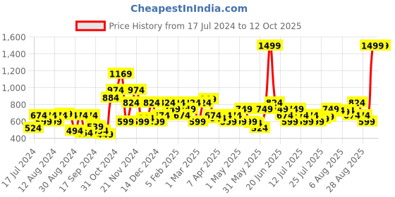 myntra.com Van Heusen Men Textured Leather Belt van heusen Price History Graph from 17 Jul 2024 to 12 Oct 2025