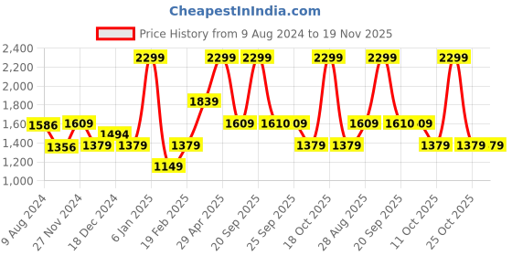 myntra.com Van Heusen Men Textured Leather Belt van heusen Price History Graph from 9 Aug 2024 to 19 Nov 2025