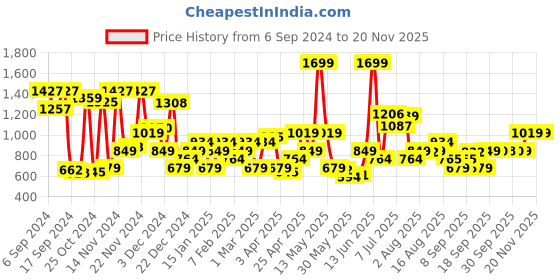 myntra.com Van Heusen Men Textured Leather Belt van heusen Price History Graph from 6 Sep 2024 to 19 Nov 2025
