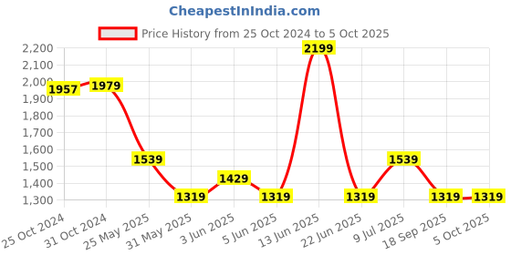 myntra.com Van Heusen Men Textured Leather Belt van heusen Price History Graph from 25 Oct 2024 to 4 Oct 2025