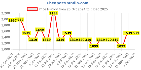 myntra.com Van Heusen Men Textured Leather Belt van heusen Price History Graph from 25 Oct 2024 to 3 Dec 2025