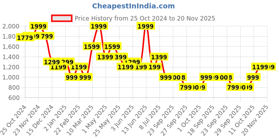 myntra.com Van Heusen Men Textured Leather Belt van heusen Price History Graph from 25 Oct 2024 to 20 Nov 2025