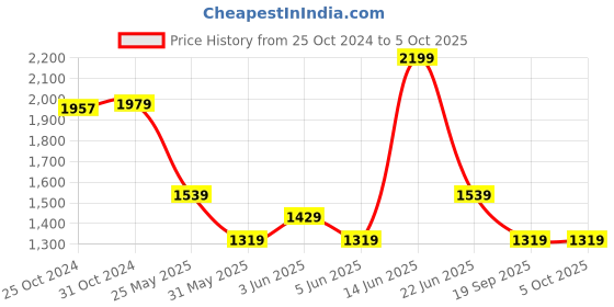 myntra.com Van Heusen Men Textured Leather Belt van heusen Price History Graph from 25 Oct 2024 to 4 Oct 2025