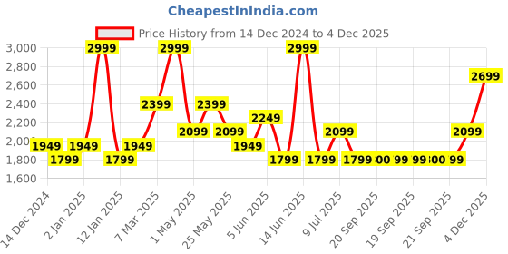myntra.com Van Heusen Men Textured Leather Belt van heusen Price History Graph from 14 Dec 2024 to 4 Dec 2025