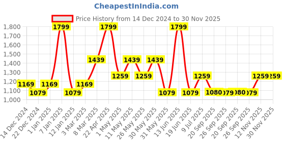 myntra.com Van Heusen Men Textured Leather Belt van heusen Price History Graph from 14 Dec 2024 to 29 Nov 2025