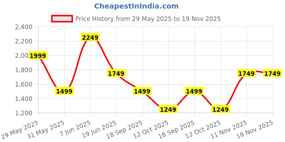 myntra.com Van Heusen Men Textured Leather Belt van heusen Price History Graph from 29 May 2025 to 19 Nov 2025