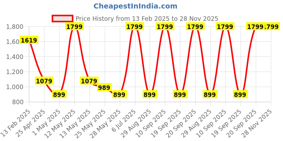 myntra.com Van Heusen Men Textured Leather Belt van heusen Price History Graph from 13 Feb 2025 to 27 Nov 2025