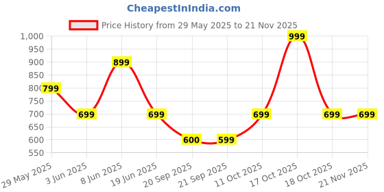 myntra.com Van Heusen Men Textured Leather Belt van heusen Price History Graph from 29 May 2025 to 20 Nov 2025
