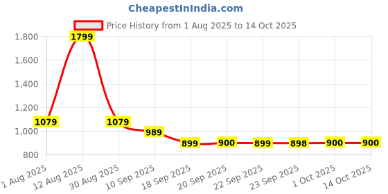 myntra.com Van Heusen Men Textured Leather Belt van heusen Price History Graph from 1 Aug 2025 to 14 Oct 2025