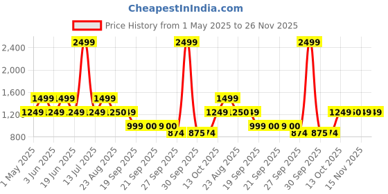 myntra.com Van Heusen Men Textured Leather Belt van heusen Price History Graph from 1 May 2025 to 26 Nov 2025