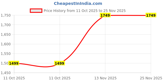 myntra.com Van Heusen Men Textured Leather Belt van heusen Price History Graph from 11 Oct 2025 to 24 Nov 2025