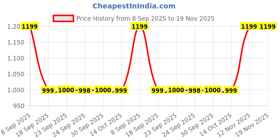 myntra.com Van Heusen Men Textured Leather Belt van heusen Price History Graph from 8 Sep 2025 to 19 Nov 2025