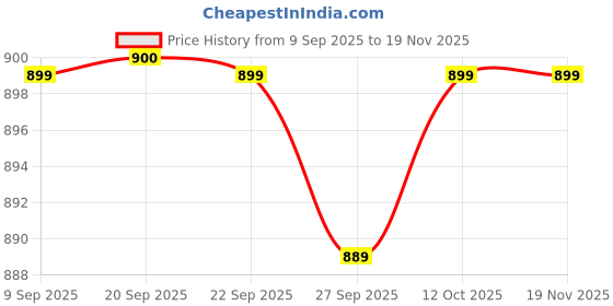 myntra.com Van Heusen Men Textured Leather Belt van heusen Price History Graph from 9 Sep 2025 to 19 Nov 2025