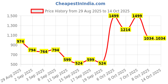 myntra.com Van Heusen Men Textured Leather Belt van heusen Price History Graph from 29 Aug 2025 to 14 Oct 2025
