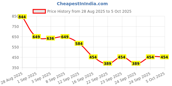 myntra.com Van Heusen Men Textured Leather Belt van heusen Price History Graph from 28 Aug 2025 to 4 Oct 2025